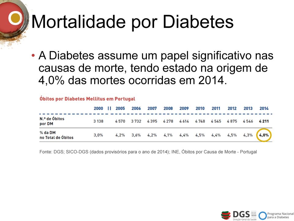 4,0% das mortes ocorridas em 2014.