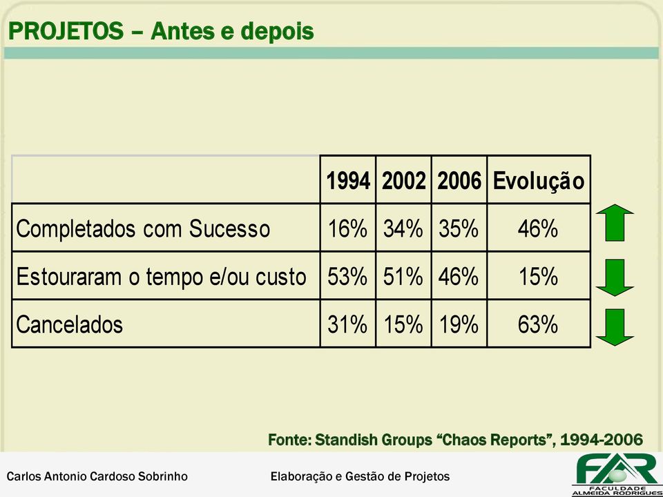 53% 51% 46% 15% Cancelados 31% 15% 19% 63% Fonte: Standish