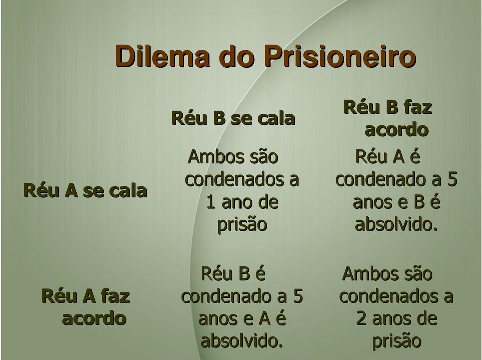 condenado a 5 anos e A é absolvido.