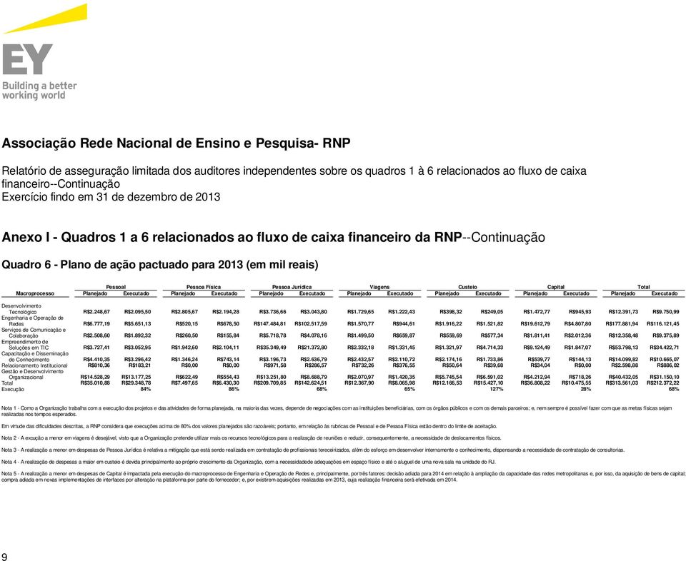 Executado Planejado Executado Desenvolvimento Tecnológico R$2.248,67 R$2.095,50 R$2.805,67 R$2.194,28 R$3.736,66 R$3.043,80 R$1.729,65 R$1.222,43 R$398,32 R$249,05 R$1.472,77 R$945,93 R$12.391,73 R$9.