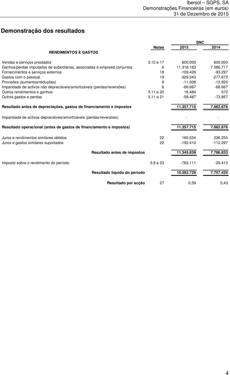 920 Imparidade de activos não depreciáveis/amortizáveis (perdas/reversões) 6-66.667-66.667 Outros rendimentos e ganhos 3.11 e 20 16.484 572 Outros gastos e perdas 3.11 e 21-58.487-73.