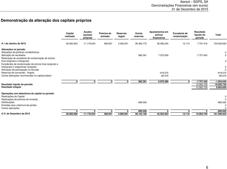 842 Alterações no período Alterações de políticas contabilísticas 0 Aplicação de resultados 682.391 7.075.029-7.757.