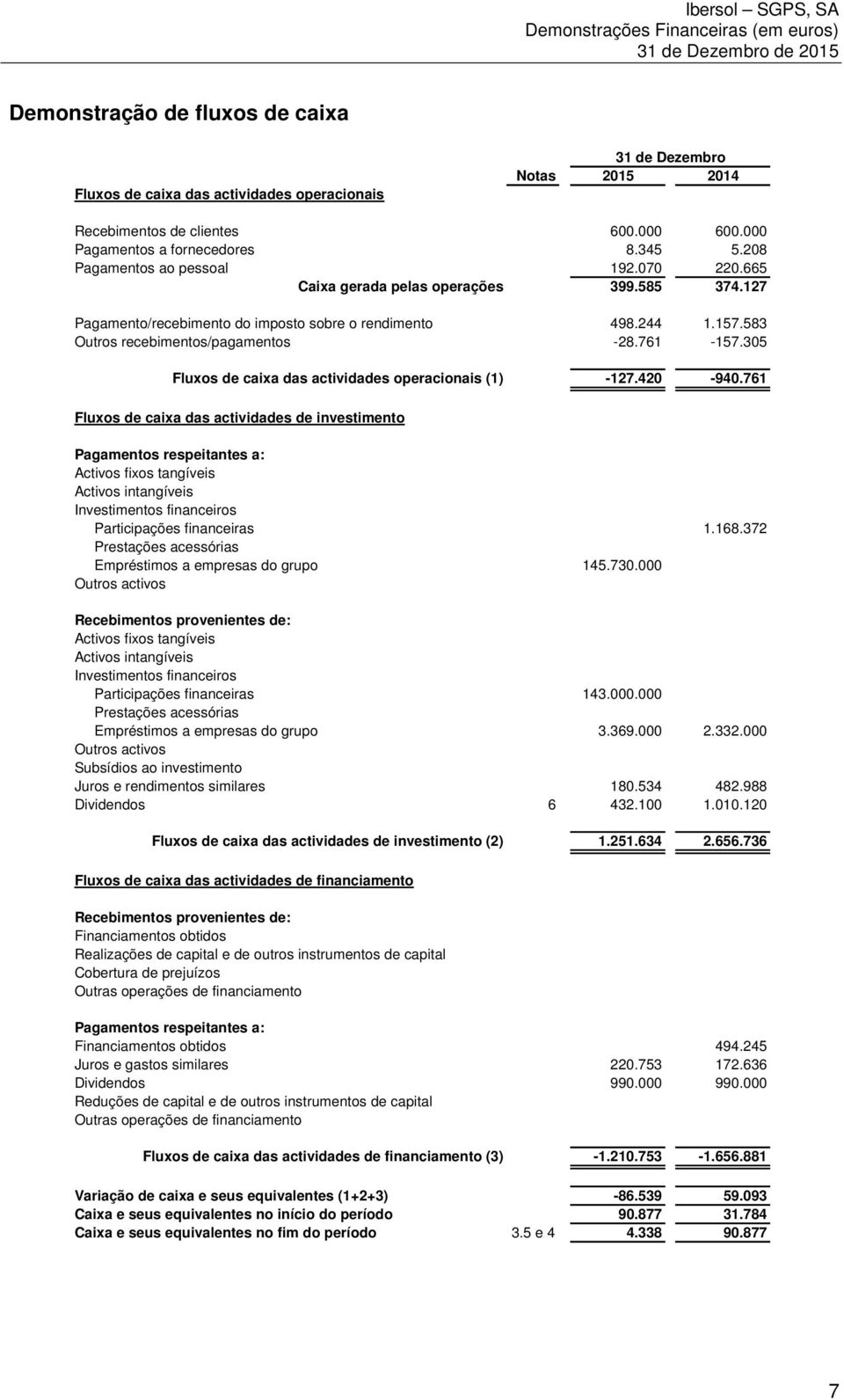 305 Fluxos de caixa das actividades operacionais (1) -127.420-940.