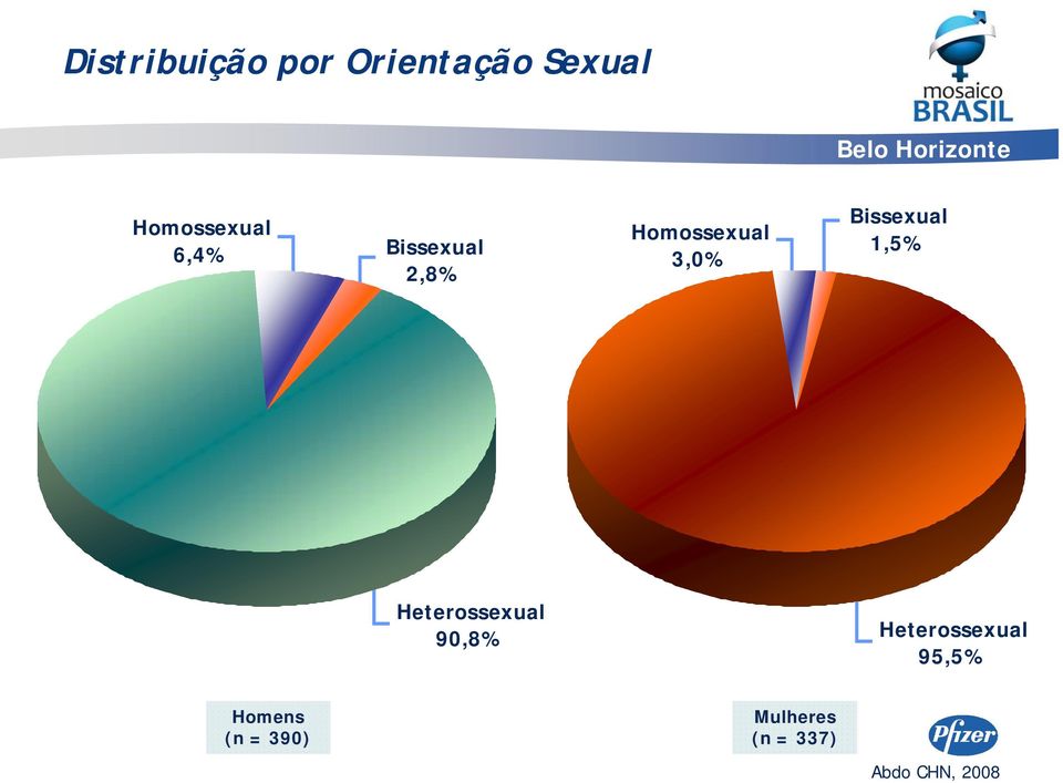 Homossexual 3,0% Bissexual 1,5%