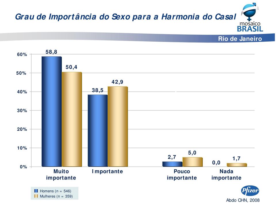 10% 0% Muito importante Importante 2,7 5,0 Pouco