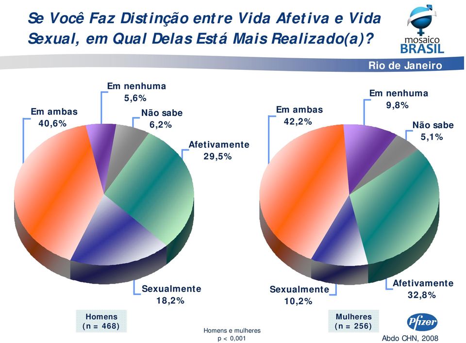 Em ambas 40,6% Em nenhuma 5,6% sabe 6,2% Afetivamente 29,5% Em ambas