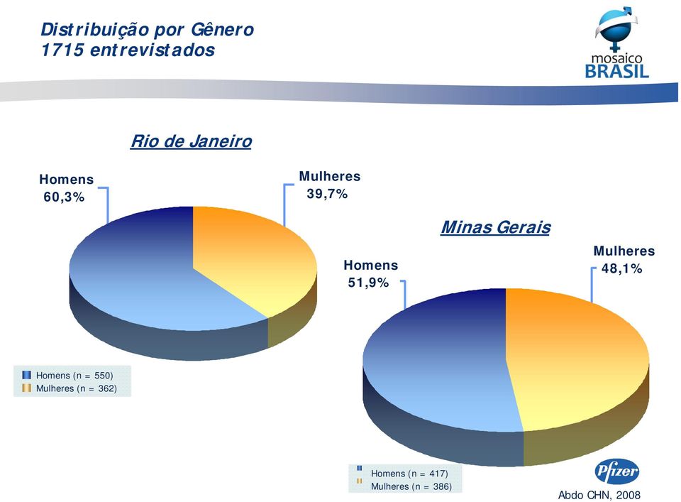 51,9% Minas Gerais 48,1% (n =