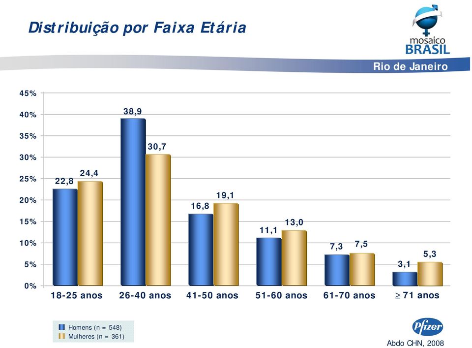 5% 7,3 7,5 3,1 5,3 0% 18-25 anos 26-40 anos 41-50