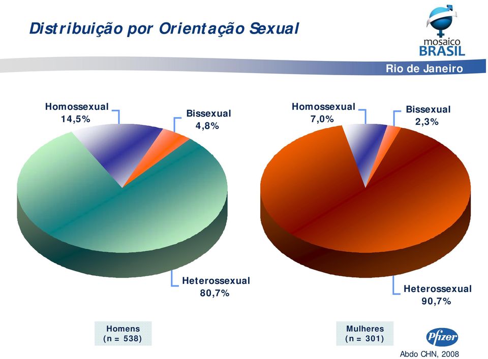 Homossexual 7,0% Bissexual 2,3%