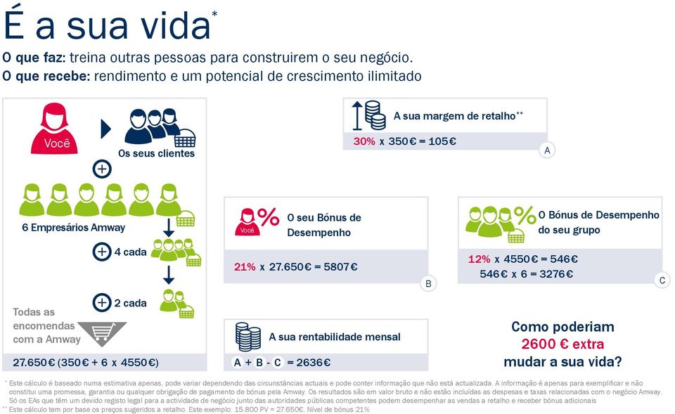 grupo 4 cada 21% x 27.650 = 5807 B 12% x 4550 = 546 546 x 6 = 3276 C Todas as encomendas com a Amway 2 cada 27.