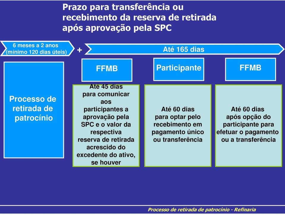 da respectiva reserva de retirada acrescido do excedente do ativo, se houver Até 60 dias para optar pelo recebimento em pagamento único ou