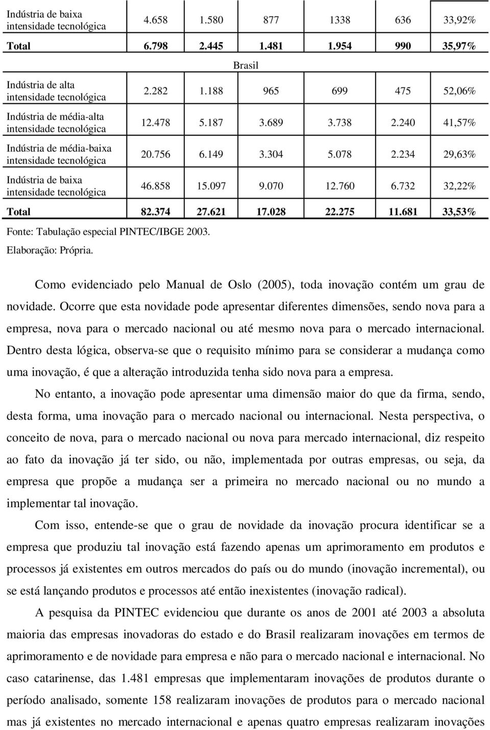 Brasil 2.282 1.188 965 699 475 52,06% 12.478 5.187 3.689 3.738 2.240 41,57% 20.756 6.149 3.304 5.078 2.234 29,63% 46.858 15.097 9.070 12.760 6.732 32,22% Total 82.374 27.621 17.028 22.275 11.