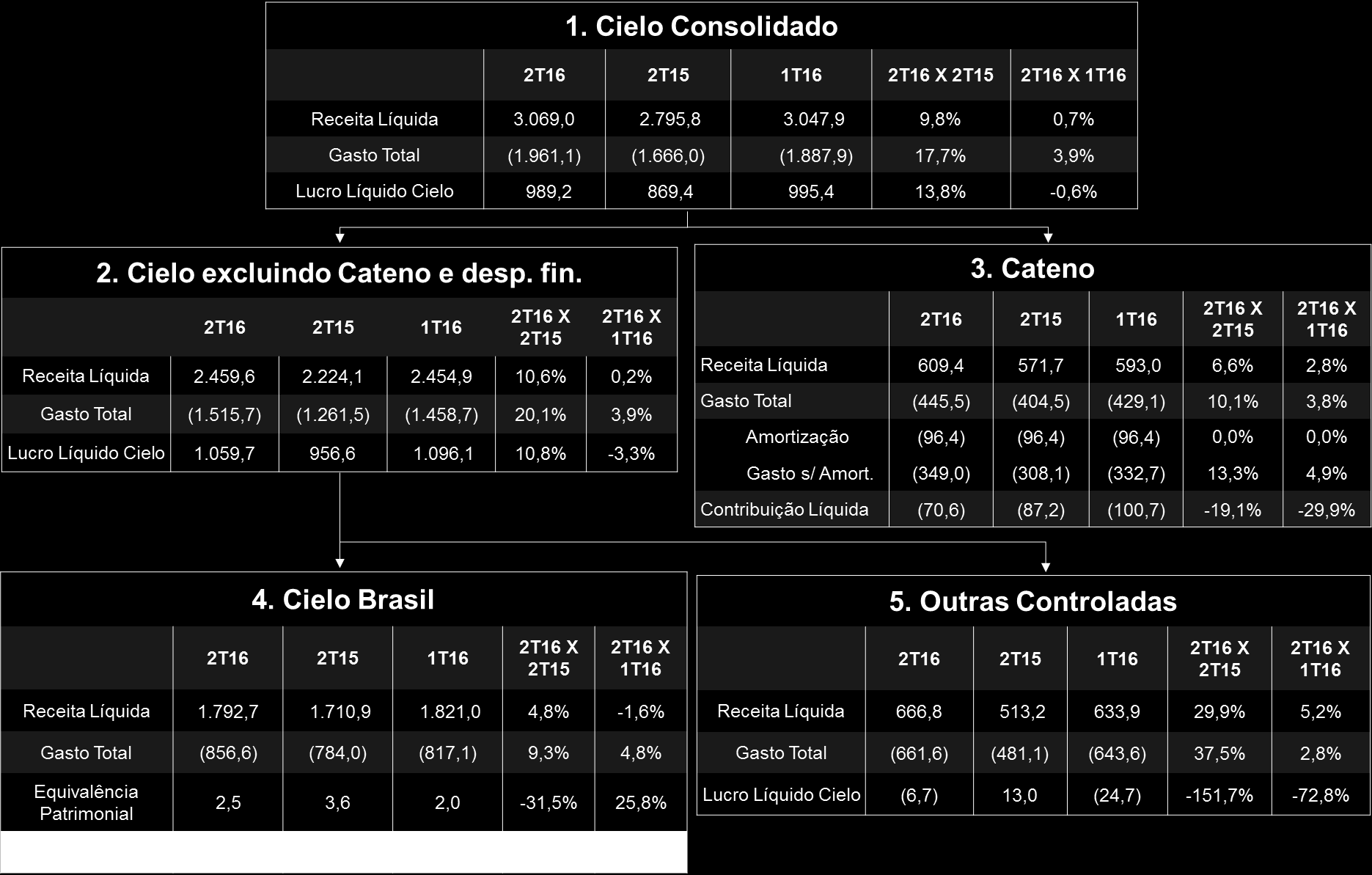 NÚMEROS 2T16 (em R$ milhões) 29