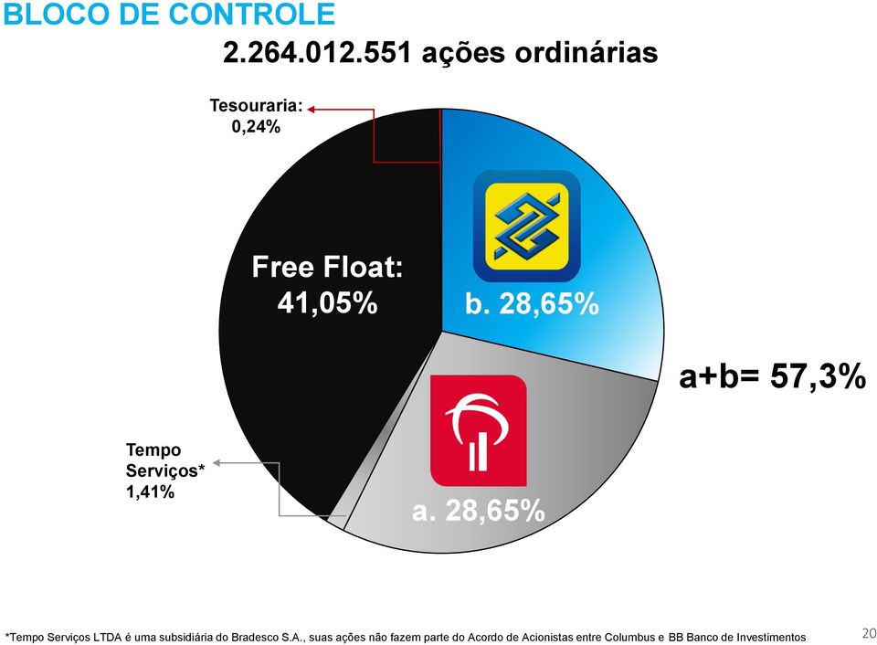 28,65% a+b= 57,3% Tempo Serviços* 1,41% a.