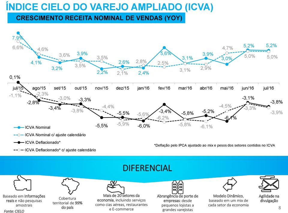 Nominal -5,5% -5,9% -5,6% -6,2% -6,0% -3,4% -5,8% -5,2% -6,1% -5,8% -6,1% ICVA Nominal c/ ajuste calendário ICVA Deflacionado* ICVA Deflacionado* c/ ajuste calendário *Deflação pelo IPCA ajustado ao