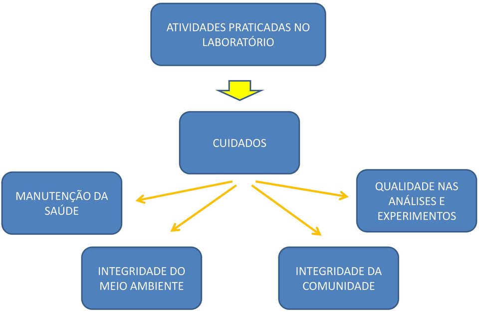 NAS ANÁLISES E EXPERIMENTOS INTEGRIDADE