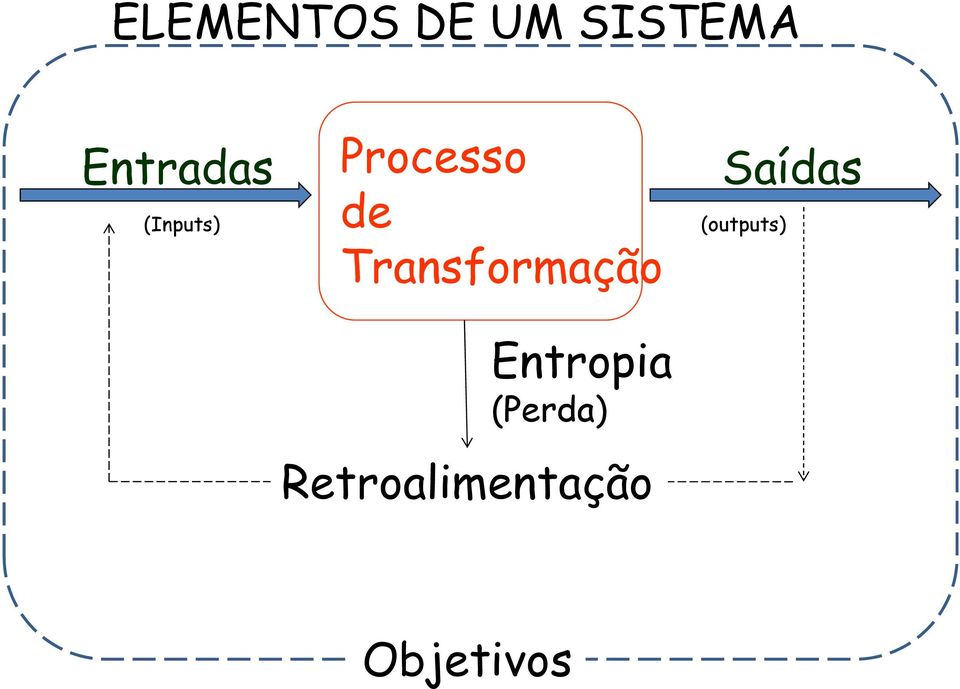 Transformação Entropia (Perda)