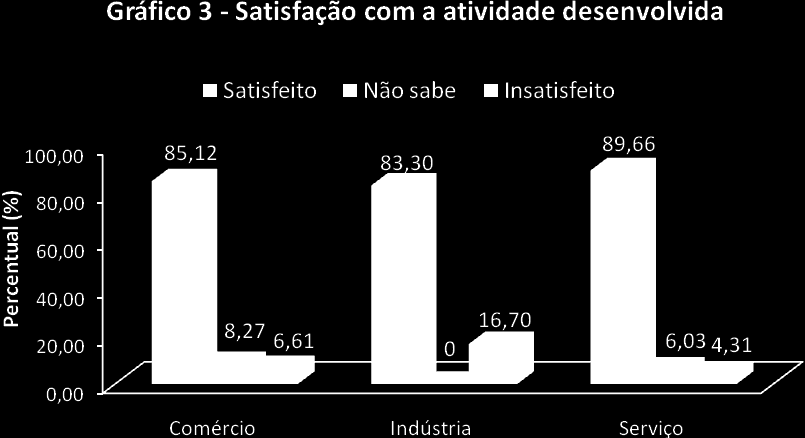 Continuação Tabela 11 Escolaridade Formal Empreendimentos (%) Informal Médio completo 46,55 29,86 Superior