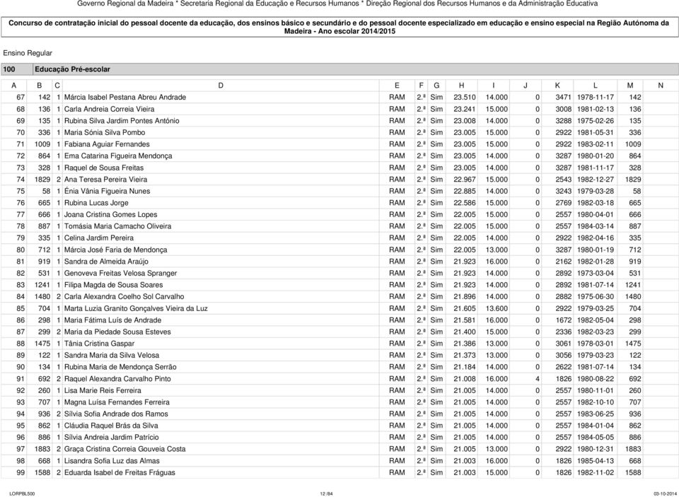 134 692 26 77 936 862 886 1883 668 1588 1 árcia sabel Pestana breu ndrade 1 arla ndreia orreia Vieira 1 Rubina Silva ardim Pontes ntónio 1 aria Sónia Silva Pombo 1 abiana guiar ernandes 1 ma atarina