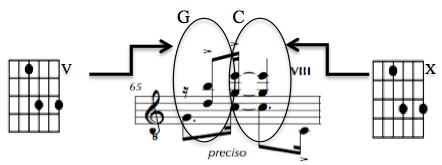 Fig. 6. Samba Urbano (compassos 63 e 64). Observa-se na Fig. 6 que ocorre movimento da mesma forma do acorde no sentido horizontal e vertical, com a seguinte sequência de acordes: Bb, Db, Gb e Ab.