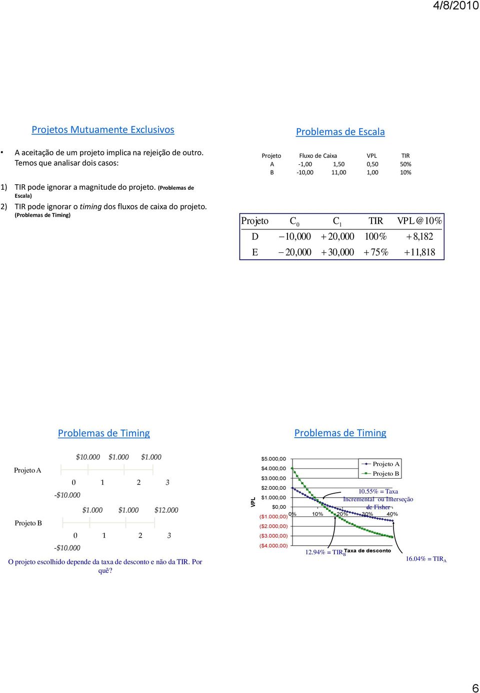 (Problemas de Escala) 2) TIR pode ignorar o timing dos fluxos de caixa do projeto.