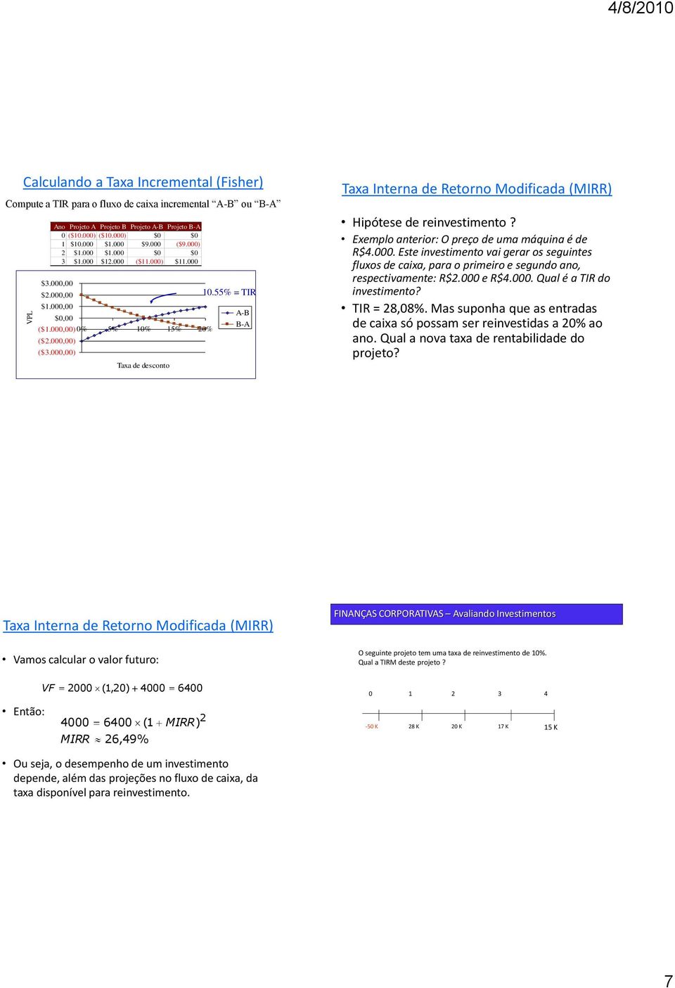 55% = TIR A-B B-A Taxa Interna de Retorno Modificada (MIRR) Hipótese de reinvestimento? Exemplo anterior: O preço de uma máquina é de R$4.000.