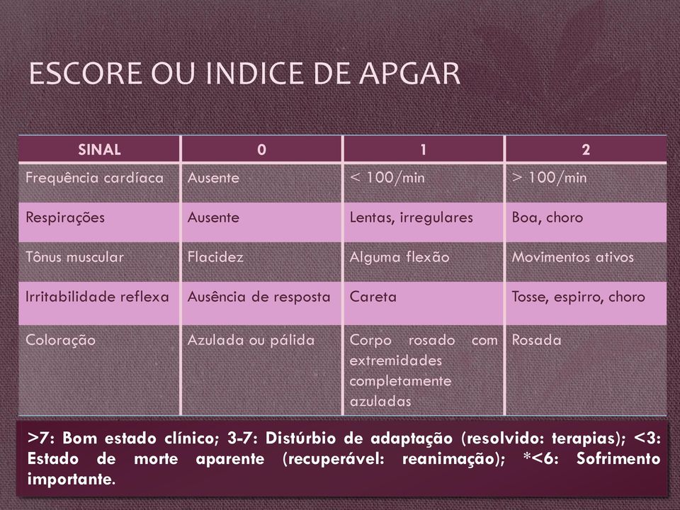 espirro, choro Coloração Azulada ou pálida Corpo rosado com extremidades completamente azuladas Rosada >7: Bom estado clínico;