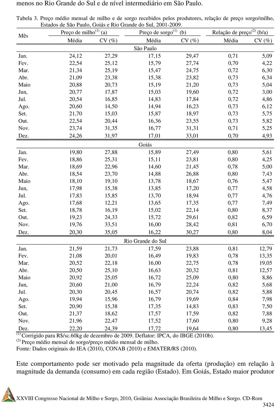 Mês Preço de milho (1) (a) Preço de sorgo (1) (b) Relação de preço (2) (b/a) Média CV (%) Média CV (%) Média CV (%) São Paulo Jan. 24,12 27,29 17,15 29,47 0,71 5,09 Fev.