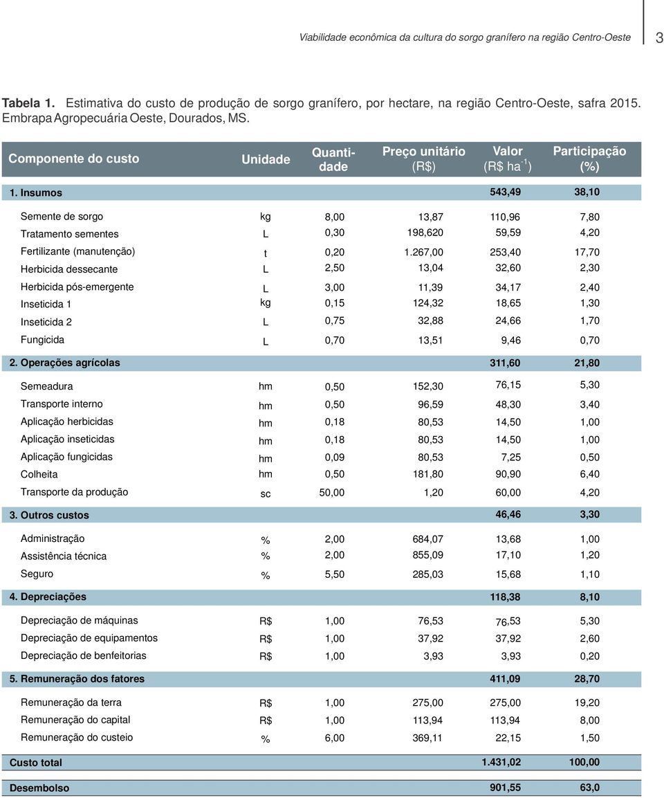 Insumos 543,49 38,10 Semente de sorgo Tratamento sementes kg 8,00 0,30 13,87 198,620 110,96 59,59 7,80 4,20 Fertilizante (manutenção) Herbicida dessecante t 0,20 2,50 1.