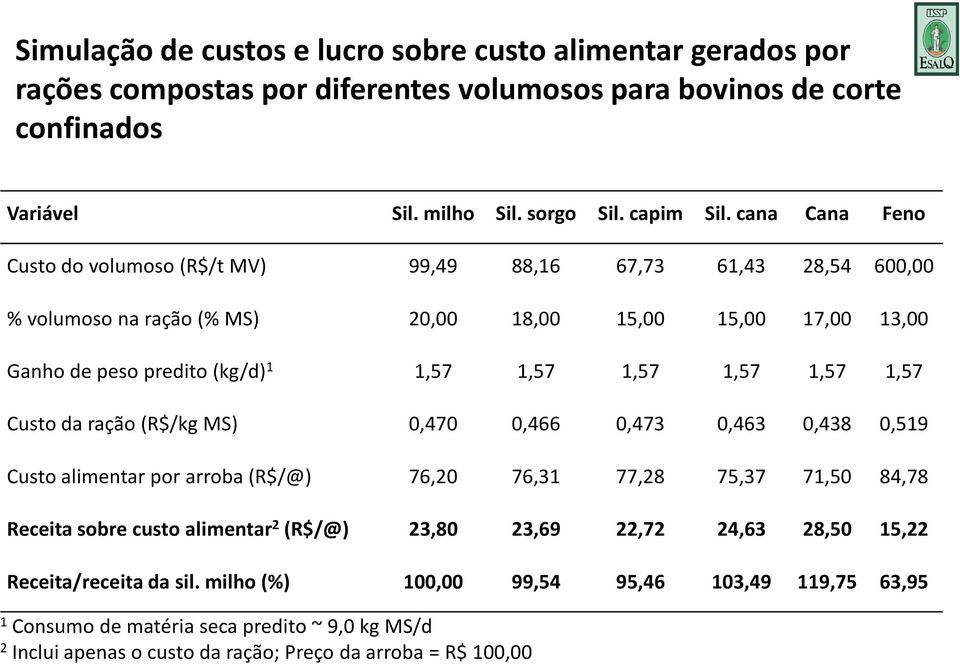 1,57 1,57 Custo da ração (R$/kg MS) 0,470 0,466 0,473 0,463 0,438 0,519 Custo alimentar por arroba (R$/@) 76,20 76,31 77,28 75,37 71,50 84,78 Receita sobre custo alimentar 2 (R$/@) 23,80 23,69