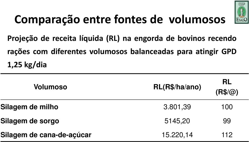 atingir GPD 1,25 kg/dia Volumoso RL(R$/ha/ano) RL (R$/@) Silagem de milho 3.