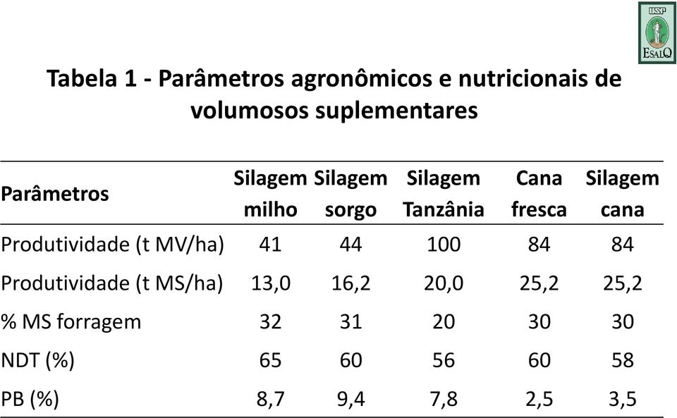 Produtividade (t MV/ha) 41 44 100 84 84 Produtividade (t MS/ha) 13,0 16,2 20,0