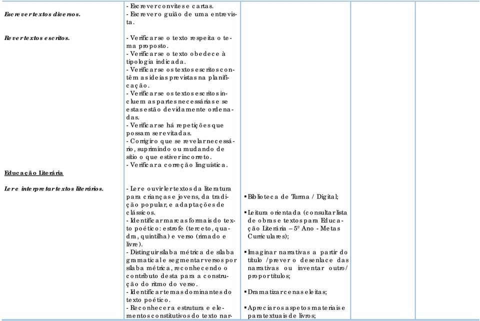 - Verificar se os textos escritos incluem as partes necessárias e se estas estão devidamente ordenadas. - Verificar se há repetições que possam ser evitadas.