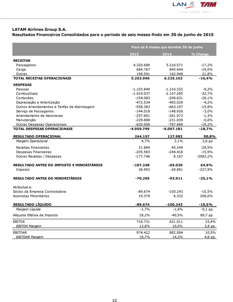 037-2.107.285-32,7% Comissões -154.083-208.631-26,1% Depreciação e Amortização -472.534-493.029-4,2% Outros Arrendamentos e Tarifas de Aterrisagem -558.383-663.197-15,8% Serviço de Passageiros -144.