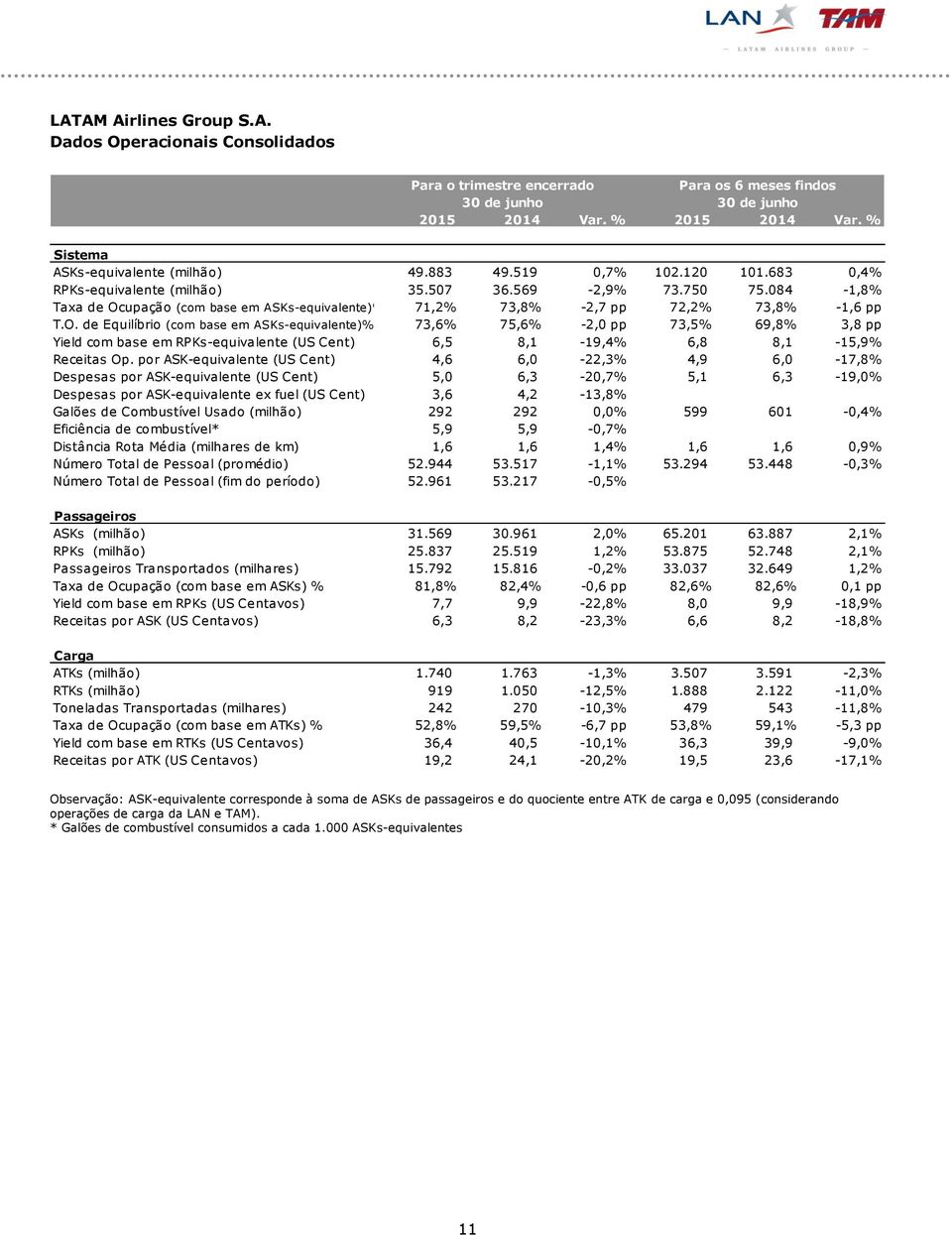 084-1,8% Taxa de Ocupação (com base em ASKs-equivalente)% 71,2% 73,8% -2,7 pp 72,2% 73,8% -1,6 pp T.O. de Equilíbrio (com base em ASKs-equivalente)% 73,6% 75,6% -2,0 pp 73,5% 69,8% 3,8 pp Yield com base em RPKs-equivalente (US Cent) 6,5 8,1-19,4% 6,8 8,1-15,9% Receitas Op.