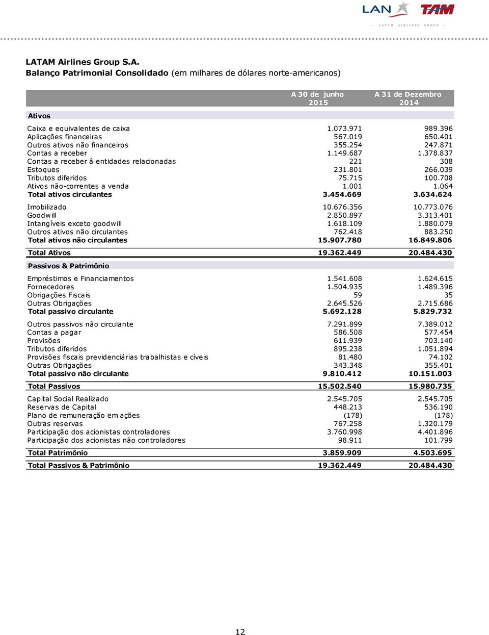 039 Tributos diferidos 75.715 100.708 Ativos não-correntes a venda 1.001 1.064 Total ativos circulantes 3.454.669 3.634.624 Imobilizado 10.676.356 10.773.076 Goodwill 2.850.897 3.313.