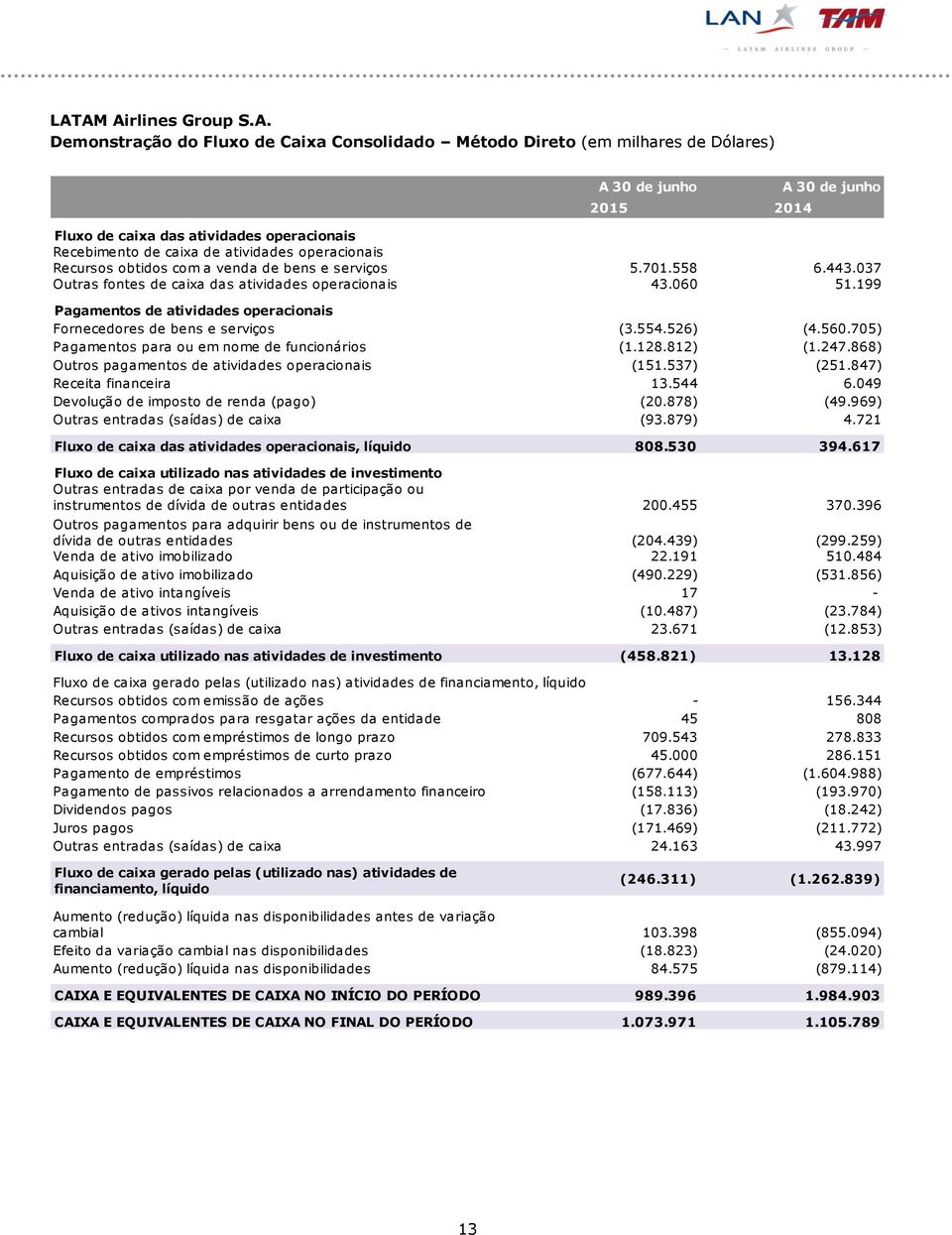 199 Pagamentos de atividades operacionais Fornecedores de bens e serviços (3.554.526) (4.560.705) Pagamentos para ou em nome de funcionários (1.128.812) (1.247.