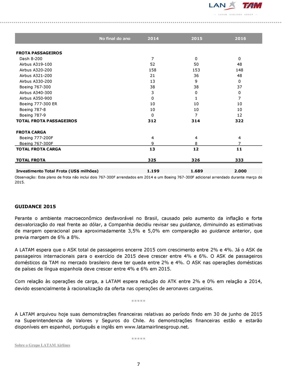 TOTAL FROTA CARGA 13 12 11 TOTAL FROTA 325 326 333 Investimento Total Frota (US$ milhões) 1.199 1.689 2.