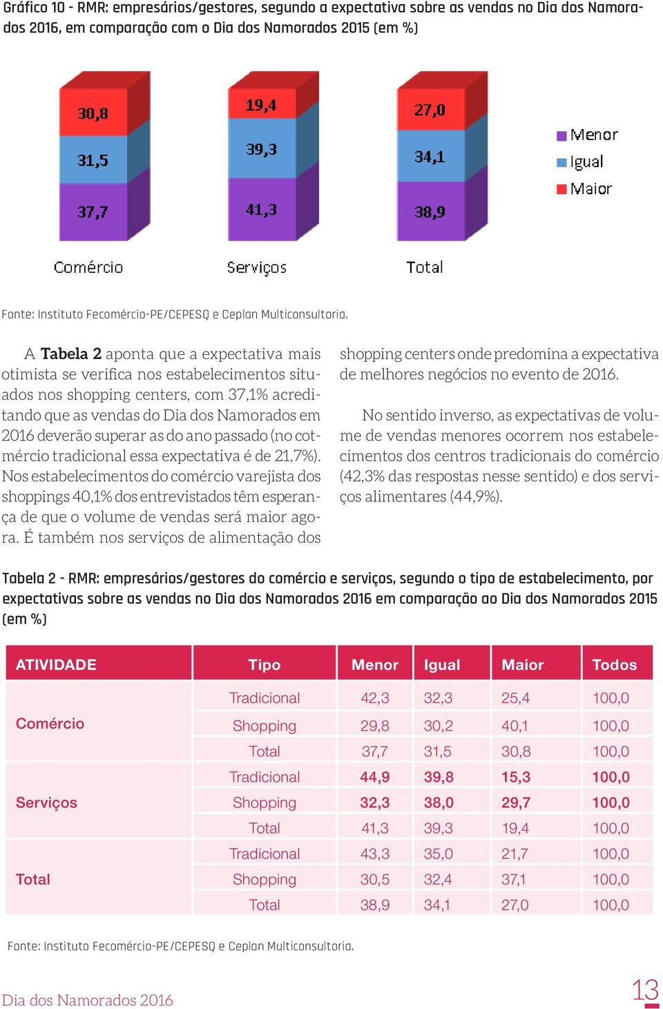 essa expectativa é de 21,7%). Nos estabelecimentos do comércio varejista dos shoppings 40,1% dos entrevistados têm esperança de que o volume de vendas será maior agora.