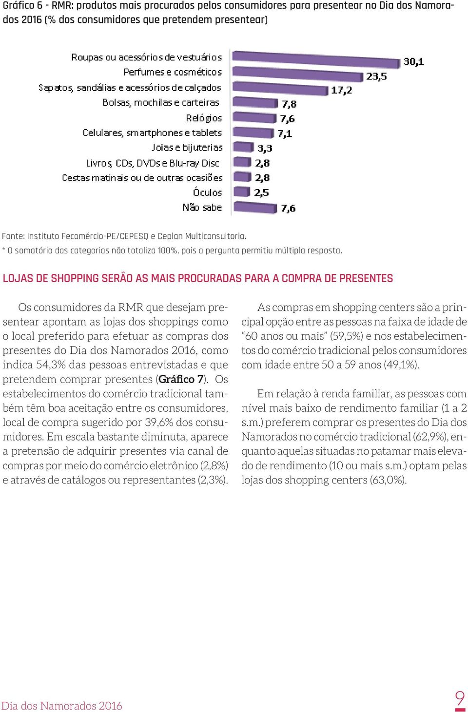 LOJAS DE SHOPPING SERÃO AS MAIS PROCURADAS PARA A COMPRA DE PRESENTES Os consumidores da RMR que desejam presentear apontam as lojas dos shoppings como o local preferido para efetuar as compras dos