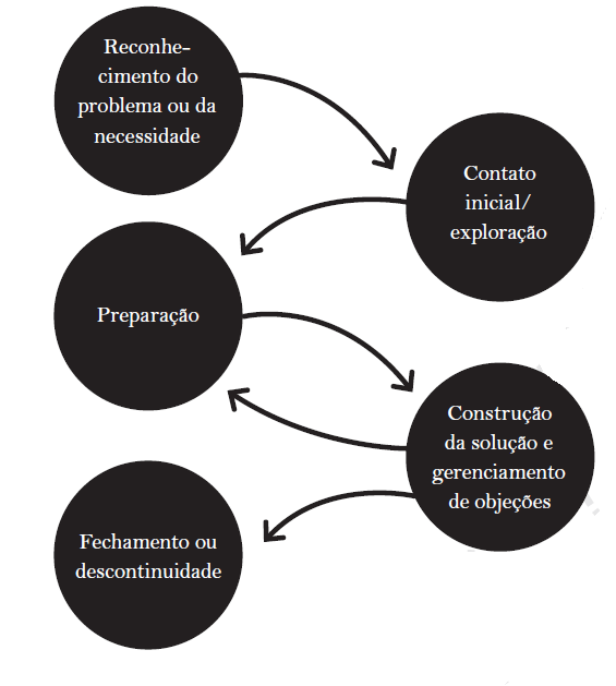 Podemos resumir que toda negociaçãotem as fases destacadas na imagem ao lado.