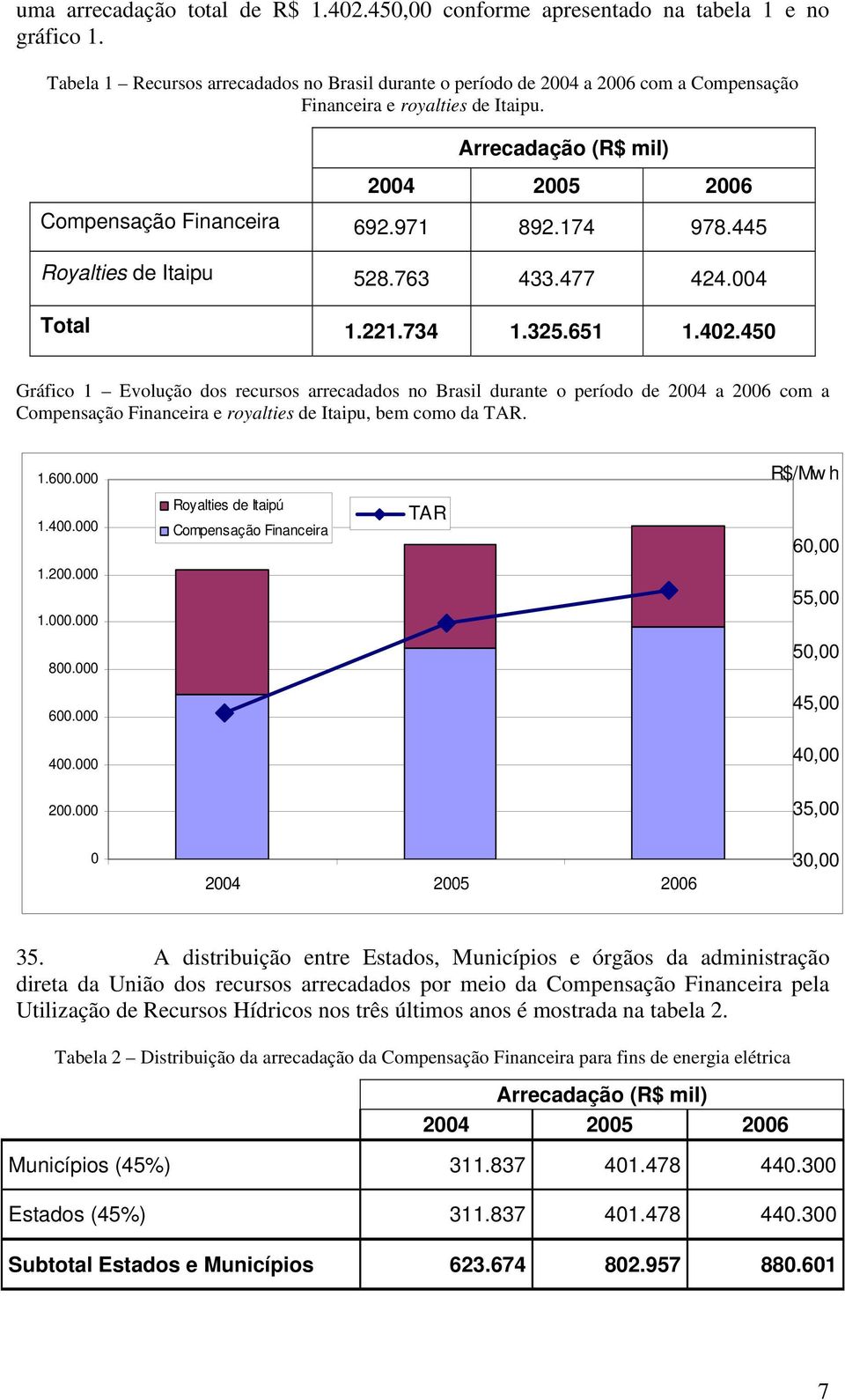 174 978.445 Royalties de Itaipu 528.763 433.477 424.004 Total 1.221.734 1.325.651 1.402.