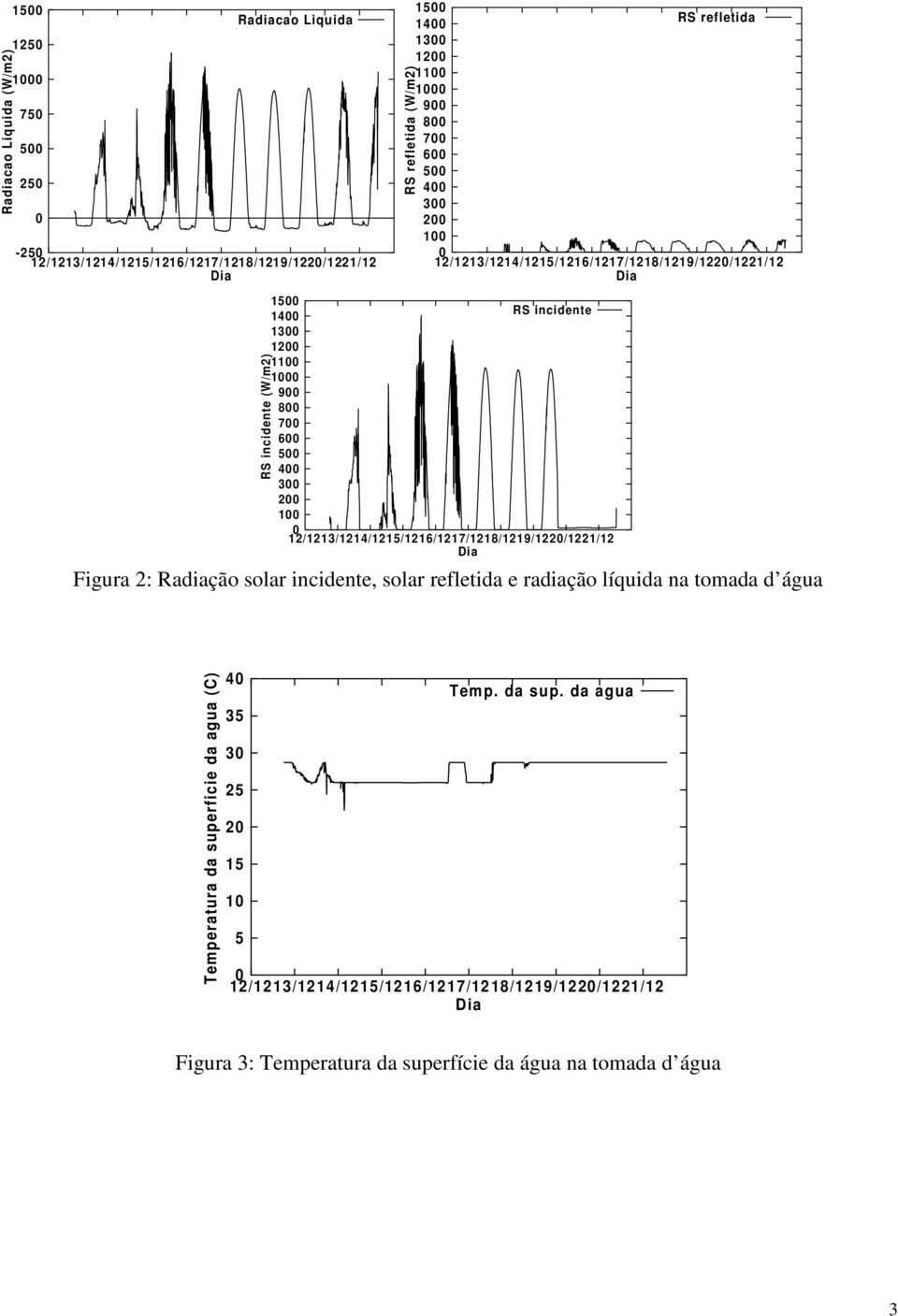 12/1213/1214/121/1216/1217/1218/1219/122/1221/12 RS incidente (W/m2) Figura 2: Radiação solar incidente, solar refletida e radiação líquida na tomada d