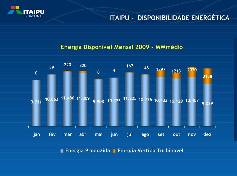 309 fev mar abr 167 4 Energia Produzida 1397 1213 2070 3158 9.908 10.