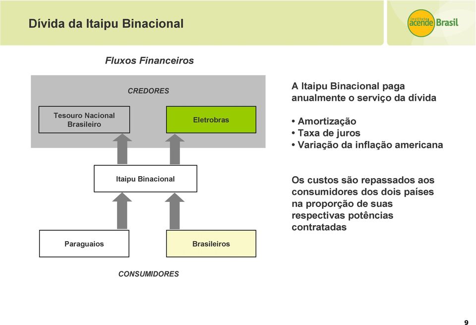 da inflação americana Itaipu Binacional Os custos são repassados aos consumidores dos dois