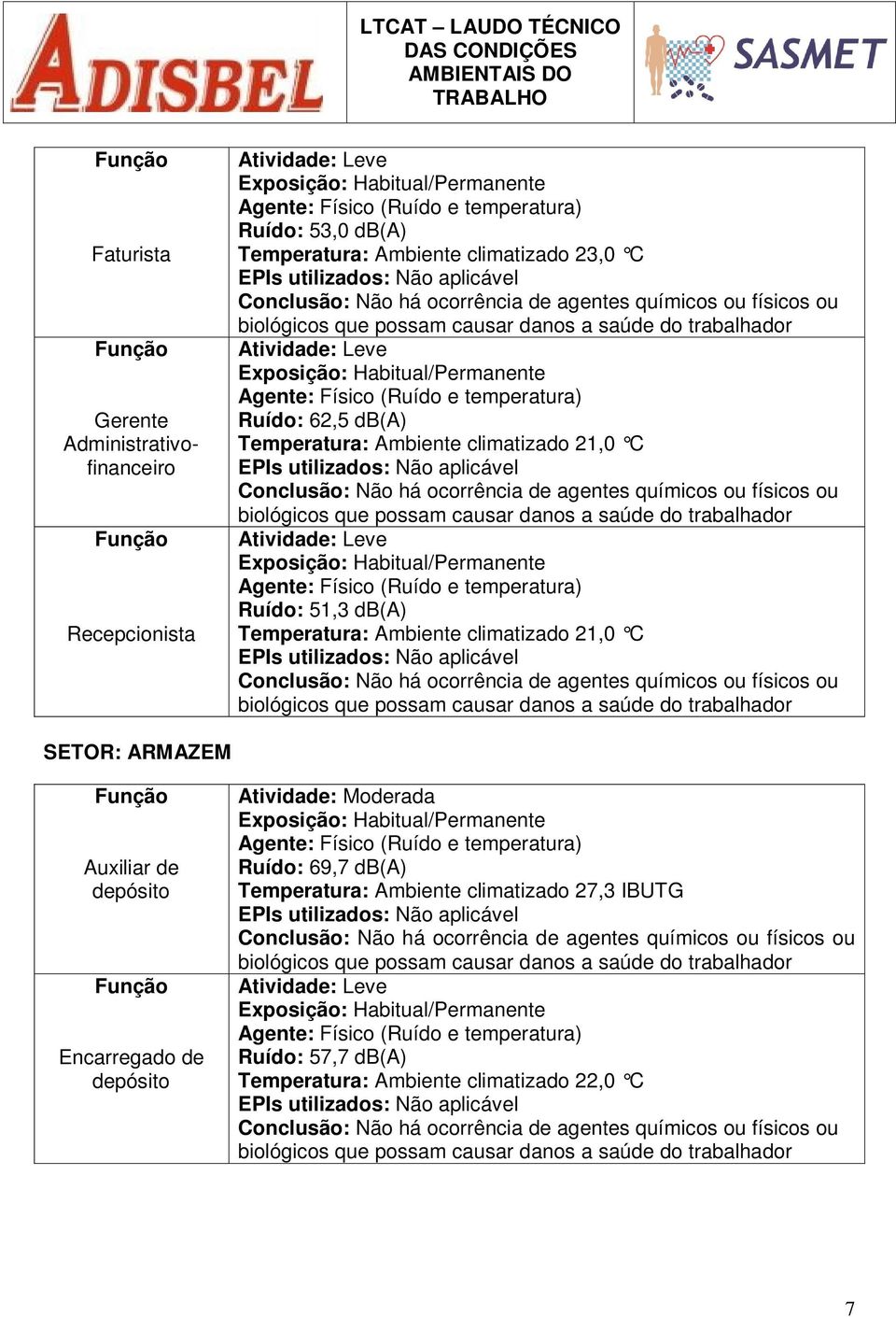 Temperatura: Ambiente climatizado 21,0 C SETOR: ARMAZEM Auxiliar de depósito Encarregado de depósito