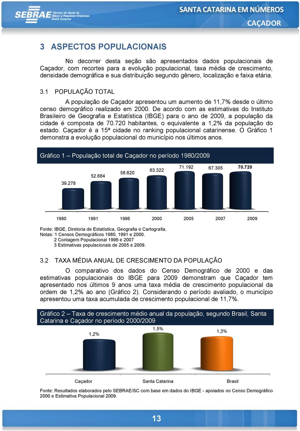 De acordo com as estimativas do Instituto Brasileiro de Geografia e Estatística (IBGE) para o ano de 2009, a população da cidade é composta de 70.