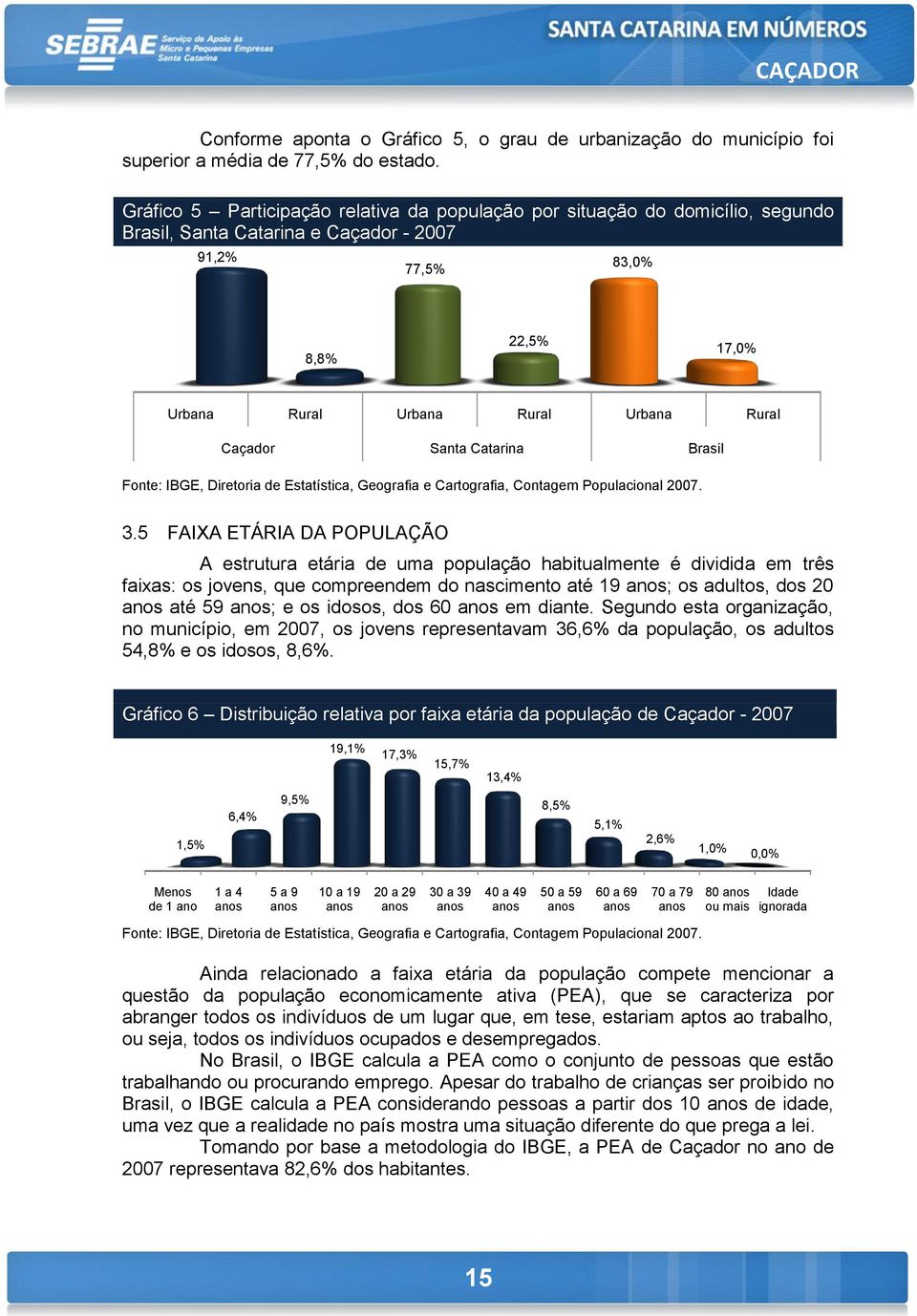 Caçador Santa Catarina Brasil Fonte: IBGE, Diretoria de Estatística, Geografia e Cartografia, Contagem Populacional 2007. 3.