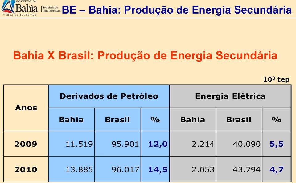 Petróleo Energia Elétrica Bahia Brasil % Bahia Brasil % 2009