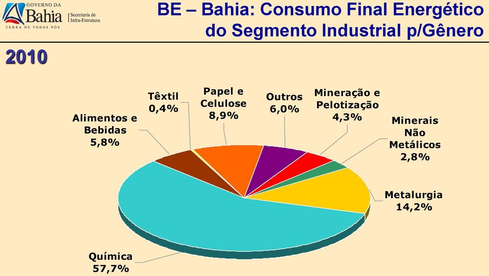 Papel e Celulose 8,9% Outros 6,0% Mineração e Pelotização